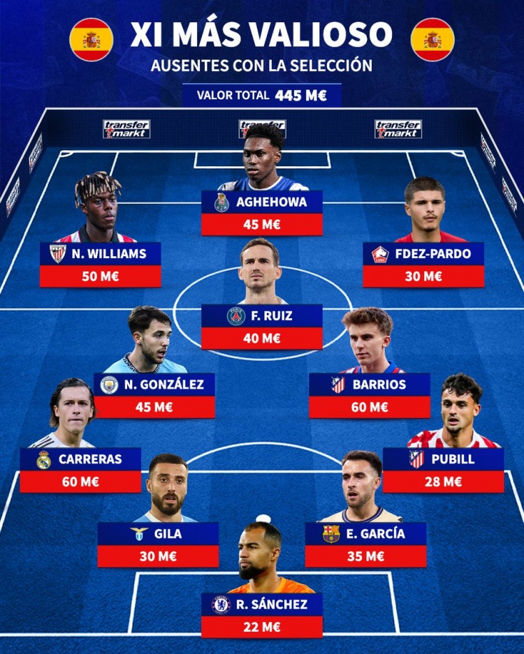 开云体育app-缺席西班牙队身价最高阵：卡雷拉斯、尼科·威廉姆斯、法比安在列